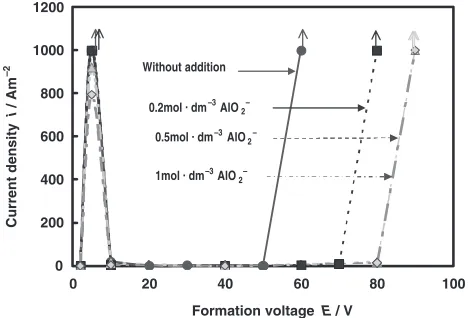 Figure 7 indicates current–voltage characteristics mea-