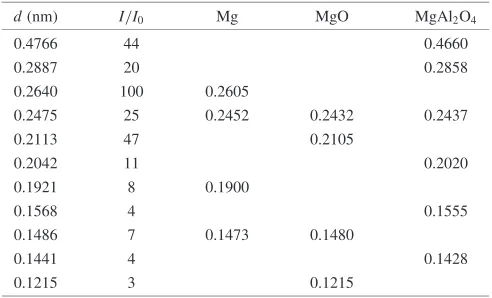 Table 3EPMA quantitative analysis of anodic ﬁlm formed on 99.95% Mgin KOH–KF–Na3PO4 solution including 1 mol�dm�3 KAlO2 at variousvoltages for 10 min