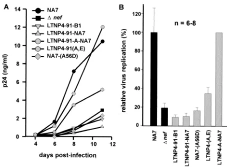 FIG. 1.Replication of HIV-1 NL4-3 Nef variants in HLT ex vivo.(A) Typical kinetics of p24 accumulation in the culture medium overan 11-day period