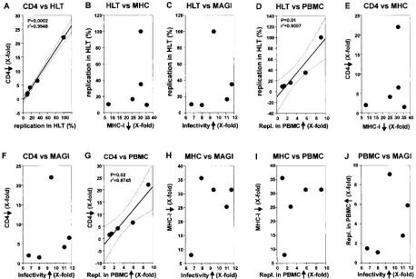 FIG. 2. Correlation between different in vitro Nef functions. The nefportions ofdown-regulation; (iii) down-modulation of MHC-I; (iv) enhancement of replication in PBMC; and (v) enhancement of virion infectivity