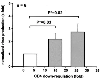 FIG. 3. CD4 down-regulation by primary nefthe enhancement of HIV-1 replication in HLT ex vivo