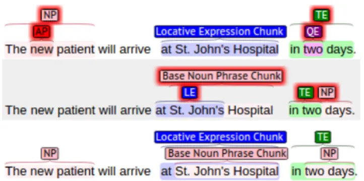 Figure 3.2: Examples illustrating correct (line three) and incorrect (lines one and two) use of em- em-bedded annotations.