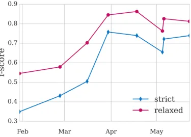 Figure 3.4: Inter-annotator agreement during the training period