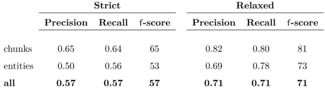 Table 3.1: IAA between annotators C and D on their training annotation batches. The results in all are calculated as microaverages.