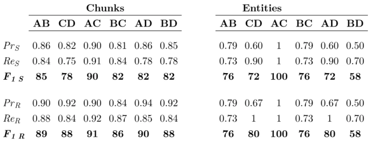Table 3.2: Pairwise IAA between all annotators. The S and R subscripts stand for strict and relaxed agreement