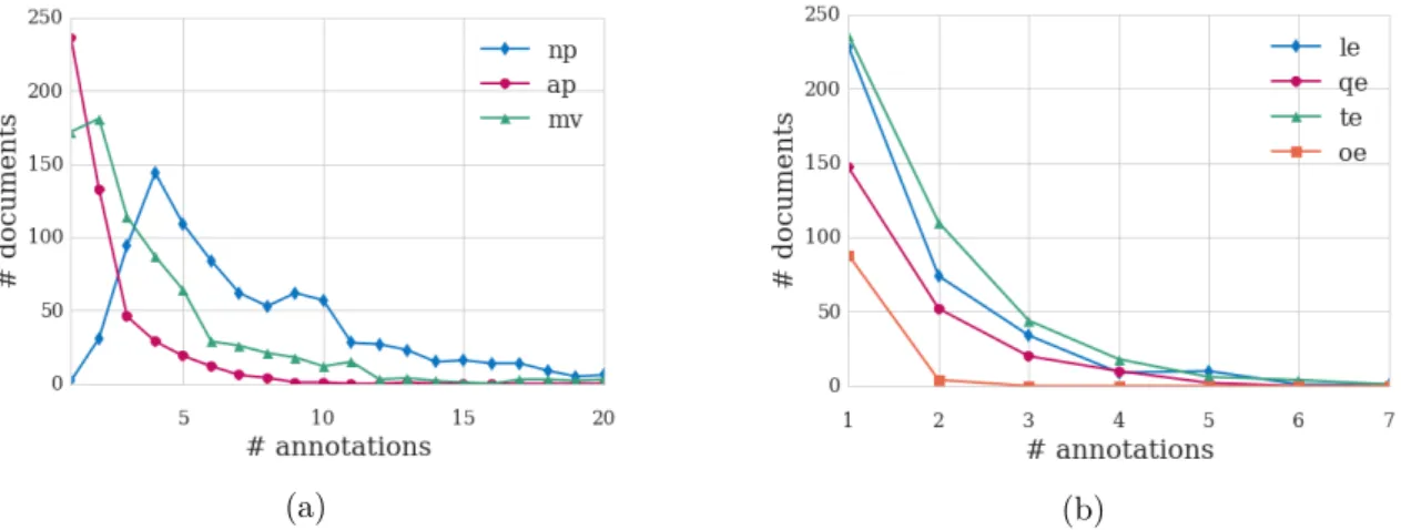 Figure 3.5: Distributions of annotations by annotation type: chunks (a) and semantic entities (b).