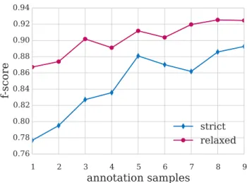 Figure 3.6: Inter-annotator agreement for the nine annotation batches of the corpus, in the order they were annotated.