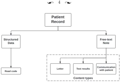 Figure 1.1: Patient record content diagram