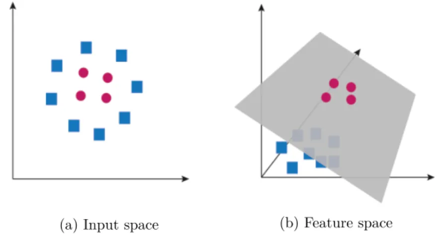 Figure 2.2: Illustration of the kernel trick. Images based on Wagner (2012)