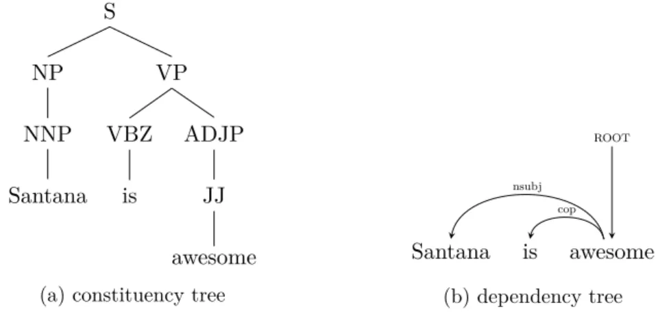 Figure 2.3: Sample parse trees generated using Stanford’s NLP toolkit trained on the Penn Tree- Tree-bank.