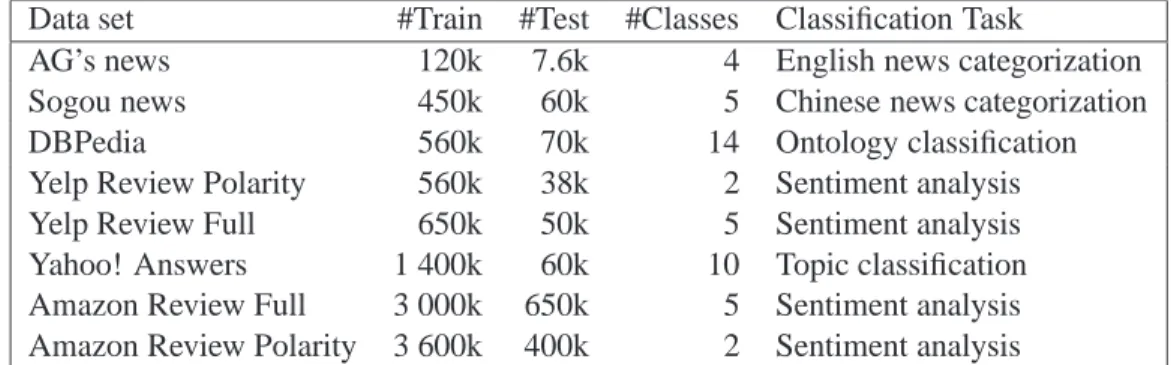 Table 3: Large-scale text classification data sets used in our experiments. See (Zhang et al., 2015) for a detailed description.