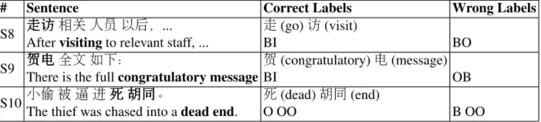 Table 6. Error analysis: examples of triggers mislabeled by character-based C-BiLSTM, but can be identified correctly by word-based C-BiLSTM.