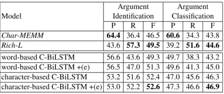 Table 8. Comparison of different models on Chinese argument labeling (%). +e means that the input (result of trigger labeling) has been modified by an errata table.