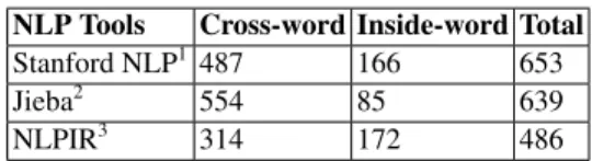 Table 2. Number of triggers inconsistent with the words.