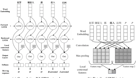 Fig. 1. The main architecture of our word-based model. The local contextual feature c t (grey rectangle) in (a) for each word w t is computed by the CNN as (b) illustrated