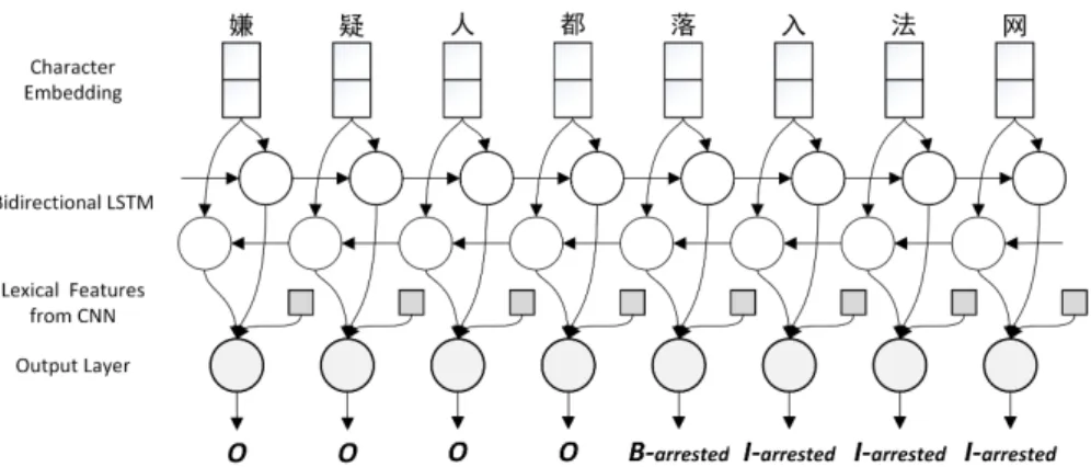 Fig. 2. Character-based Convolution BiLSTM network.