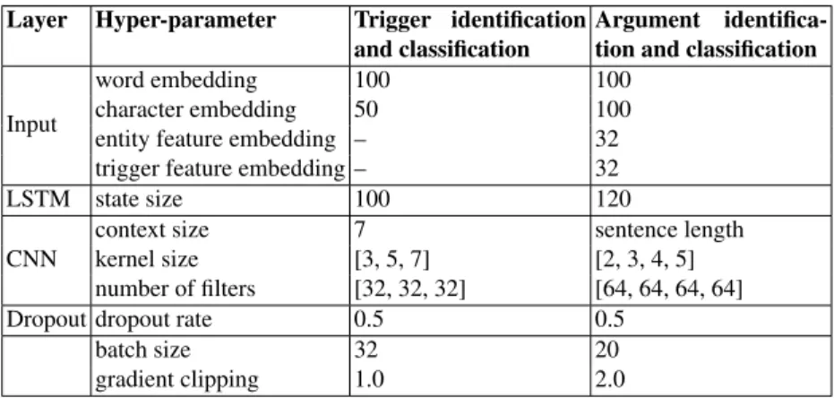 Table 3. Hyper-parameters for all experiments.
