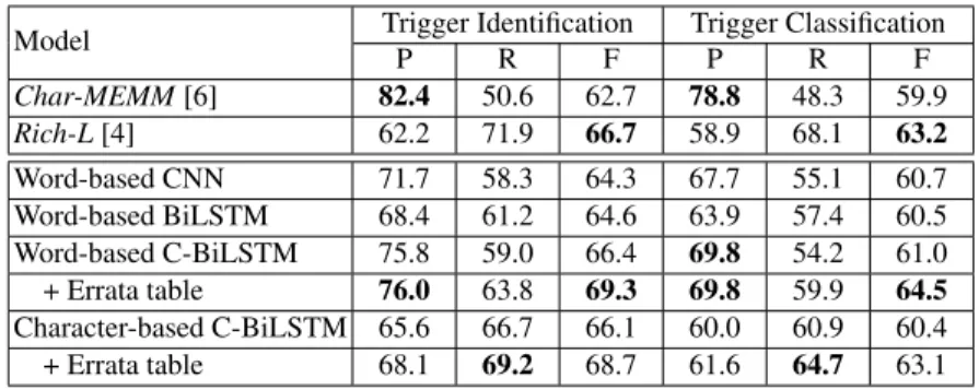 Table 4. Comparison of different models on Chinese event detection (trigger identification and classification) (%).