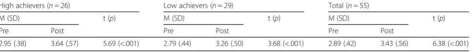 Table 1 Student perceptions of teaching orientation in flipped classroomsa