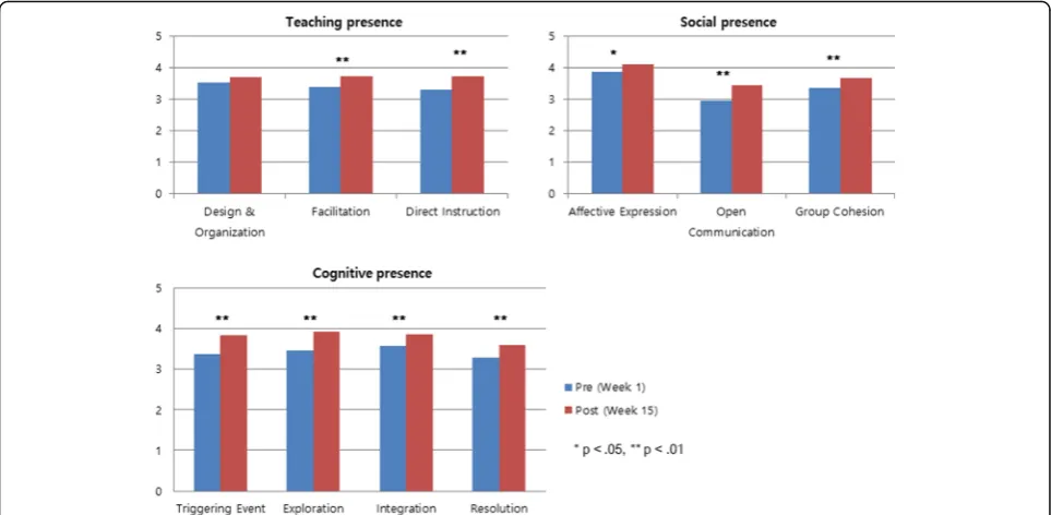 Table 3 Student perceptions of the Community of Inquiry in flipped classrooms in lower and higher performing groupsa