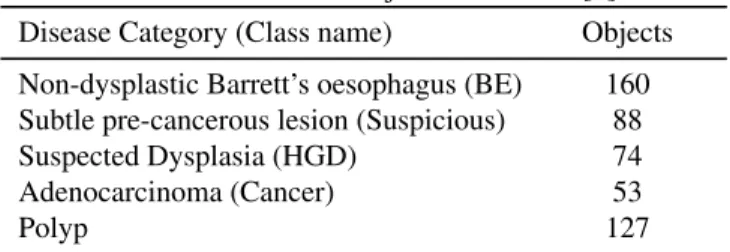 Table 1. Class-wise object distribution [1]