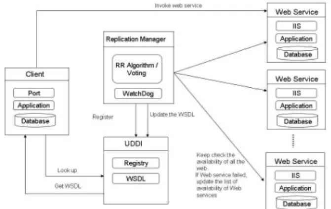 Figure 1. Proposed architecture for depend- depend-able Web services.