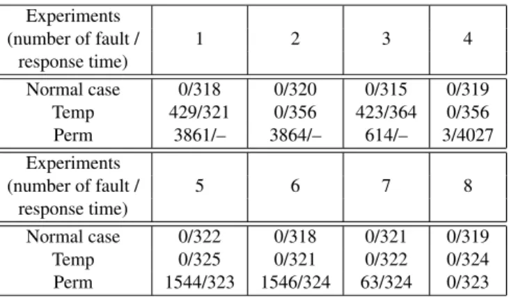 Table 3. Experimental results with Round- Round-robin algorithm Experiments (number of fault / 1 2 3 4 response time) Normal case 0/183 0/192 0/190 0/187 Temp 705/190 0/223 723/231 0/238 Perm 6144/– 6337/– 1064/– 5/2578 Experiments (number of fault / 5 6 7