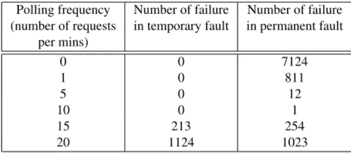 Table 5. Number of failure with varying time- time-out period for retry