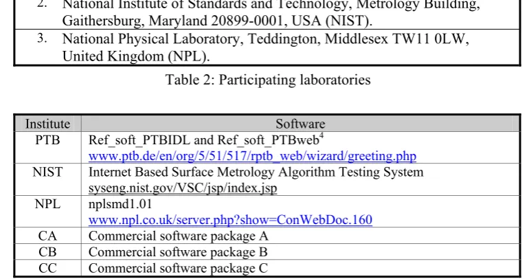 Table 2: Participating laboratories 