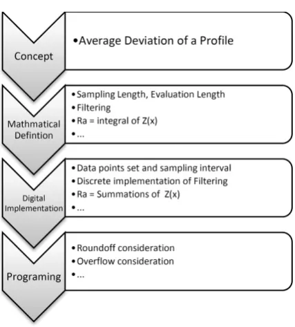 Figure 3: Sources of error and uncertainty 