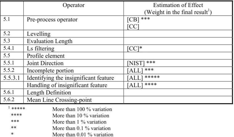 Table 11: The estimation of effect of specification variation for RSm 