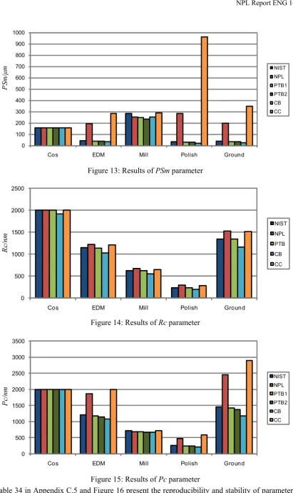Table 34 in Appendix C.5 and Figure 16 present the reproducibility and stability of parameters by comparing the results obtained from Ground.smd and Ground2.smd that are same data set with different order to simulate difference measurement directions