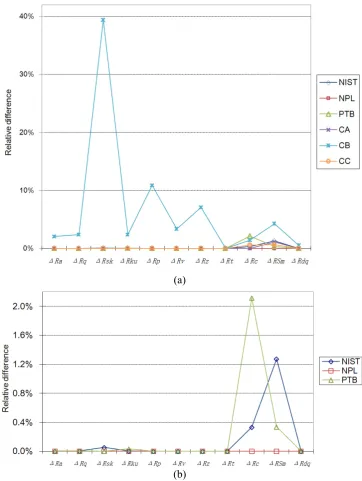 Figure 16: The effect of direction 