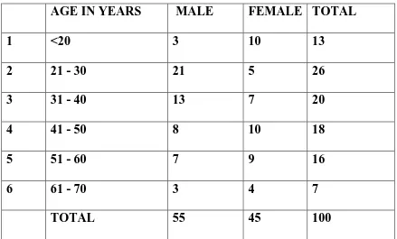 Table 1: Age and sex distribution 