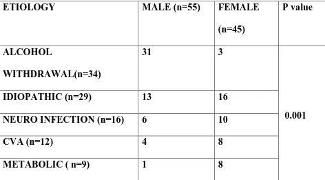 Table 2:etiologies and sex  distribution 