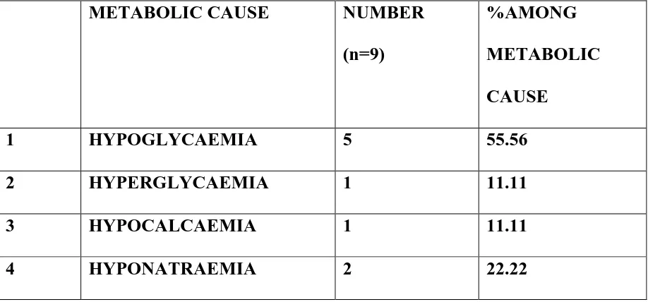 Table 7: various metabolic causes 