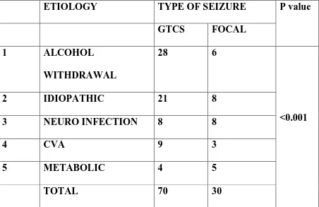 Table 8:Association for etiology and type of seizures 