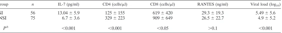 TABLE 1. Immunological and virological variables for the patients in the NSI and SI groupsa