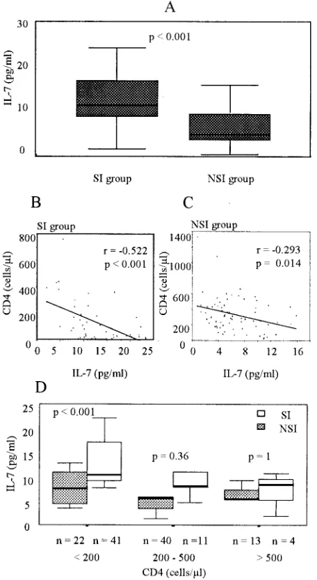 FIG. 5. (A) IL-7 levels in plasma in HIV-positive patients sepa-rated according to the viral phenotype (SI or NSI)