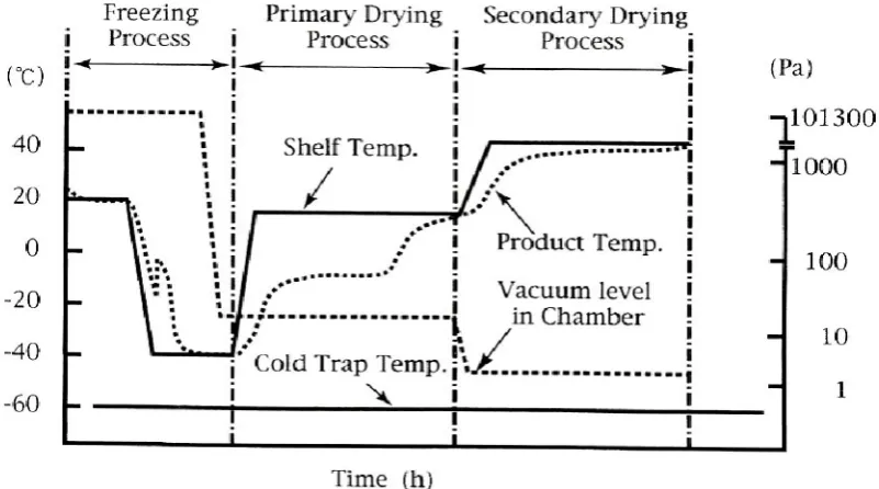 Figure 6  Plot of process variables such as shelf temperature, product 