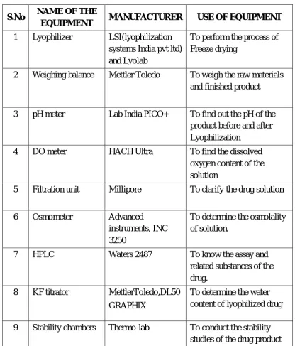 Table 6List ofEquipments 