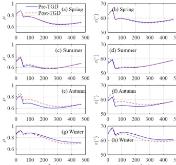 Figure 7. Longitudinal variability of simulated velocity number µ (a, c, e, g) and phase lag ε (b, d, g, i) along the Yangtze estuary in differentseasons (spring: a, b; summer: c, d; autumn: e, g; winter: g, i) for both the pre-TGD and post-TGD periods.