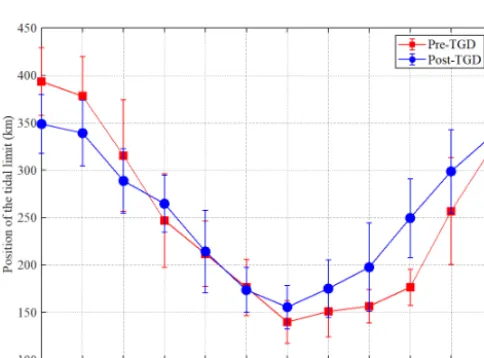 Figure 10. Cumulative distribution function (cdf) estimated by us-ing the kernel smoothing function (a) for high water level and(b) low water level at six gauging stations along the Yangtze estu-ary