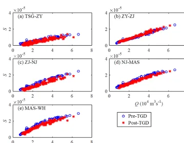 Figure 3. Changes in tidal damping rate δH before and after the TGD closure for different reaches along the Yangtze estuary: (a) TSG-JY,(b) JY-ZJ, (c) ZJ-NJ, (d) NJ-MAS, and (e) MAS-WH.