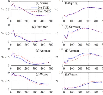 Figure 6. Longitudinal variability of simulated tidal damping numberin different seasons (spring: δ (a, c, e, g) and celerity number λ (b, d, g, i) along the Yangtze estuary a, b; summer: c, d; autumn: e, g; winter: g, i) for both the pre-TGD and post-TGD periods.