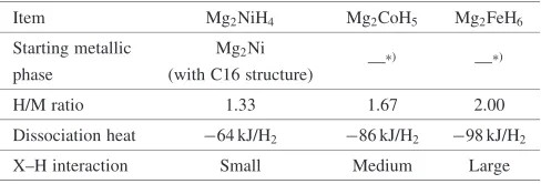 Fig. 1Characteristic features of binary phase diagram for Mg–X(X: Ni, Co and Fe).