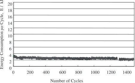 Table 4Estimate of the plastic work per a cyclic loading for reﬁning andmixing in BMA.