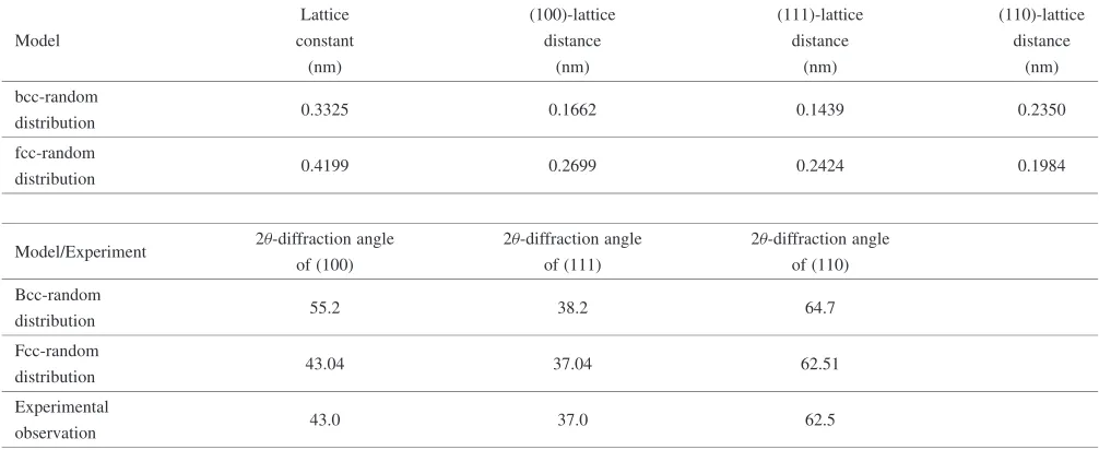 Fig. 13Variation of XRD proﬁles with increasing the milling time in theplanetary ball milling.