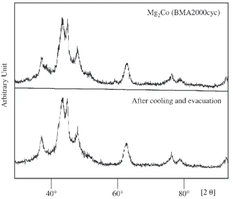 Fig. 14Variation of XRD proﬁles with increasing the holding temperature.