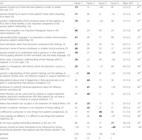 Table 2 Rotated factor coefficients by item means, standard deviations, and item–total score correlations of the JSE-S